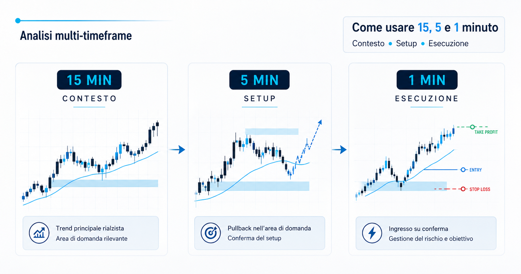 Analisi multi-timeframe nel trading intraday 15, 5 e 1 minuto