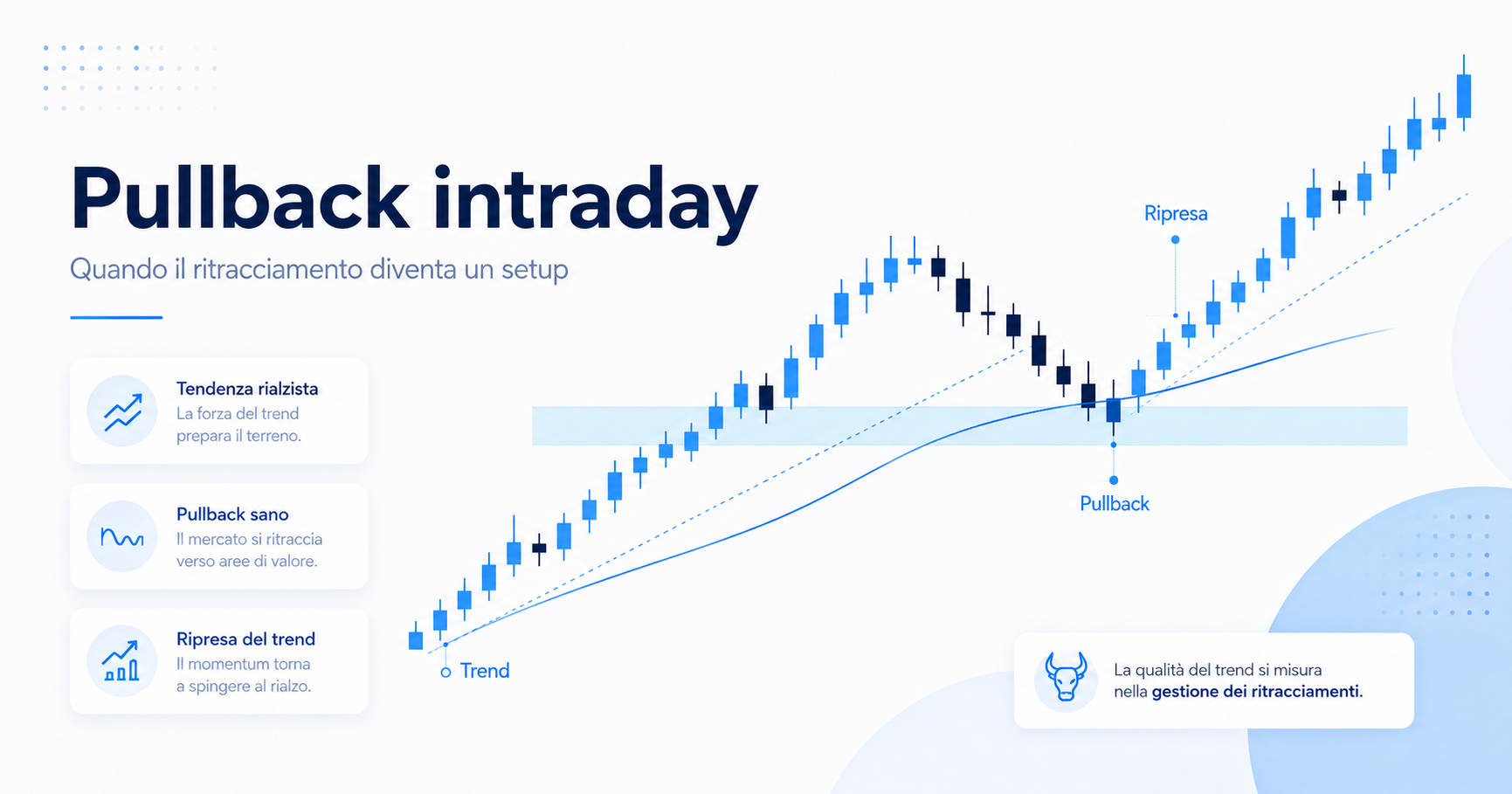 Pullback nel trading intraday con ritracciamento e ripresa del trend