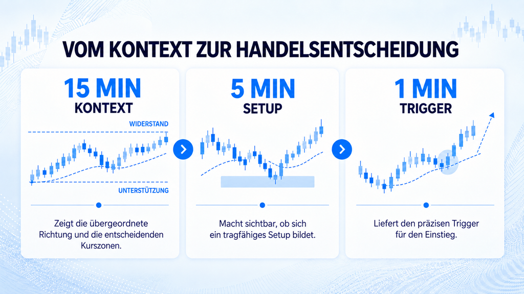 Multi-Timeframe-Ansatz mit 15-Minuten-Kontext, 5-Minuten-Setup und 1-Minuten-Trigger