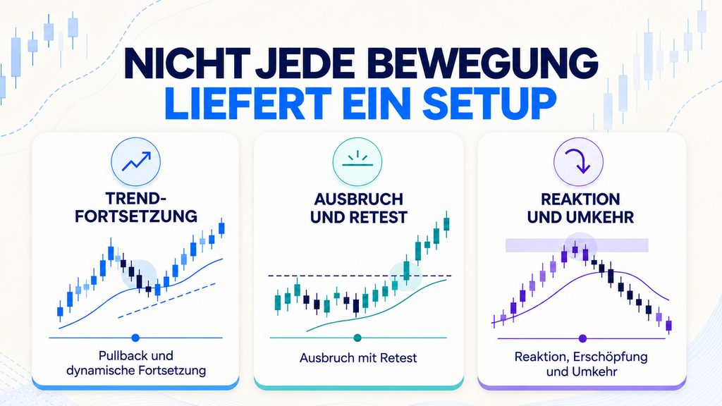 Typische Intraday-Strukturen: Trendfortsetzung, Ausbruch mit Retest sowie Reaktion und Umkehr